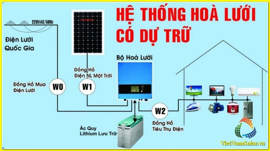 Các loại mô hình điện năng lượng mặt trời phổ biến nhất hiện nay 3 Mô hình năng lượng mặt trời kết nối lưới có dự trữ