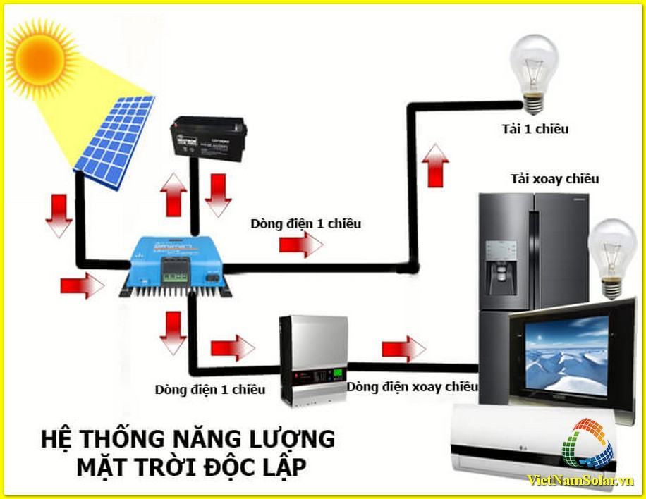 Các loại mô hình điện năng lượng mặt trời phổ biến nhất hiện nay 1 Mô hình năng lượng mặt trời độc lập