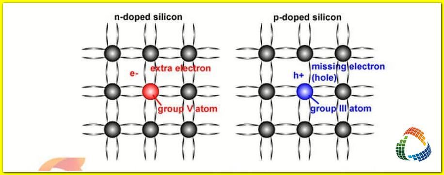Các nguyên vật liệu sản xuất pin năng lượng mặt trời 2 Quá trình pha tạp