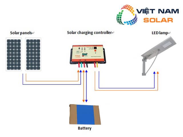Vì sao phải cần biết nguyên lý hoạt động đèn năng lượng mặt trời