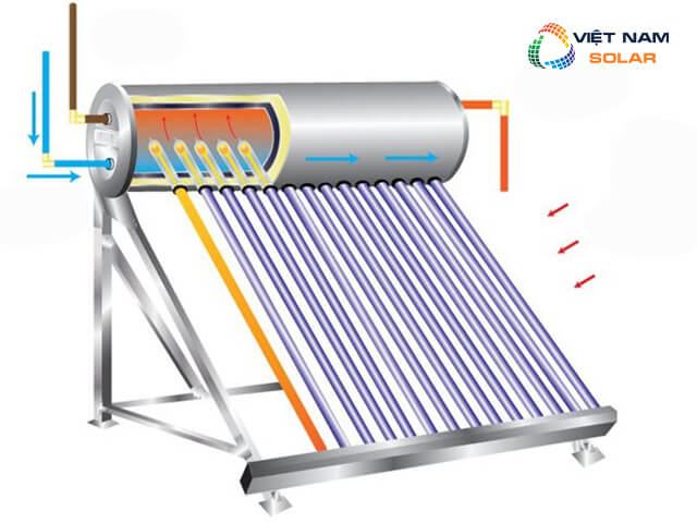 Nguyên lý hoạt động của máy nước nóng năng lượng mặt trời 4 Các loại máy nước nóng năng lượng mặt trời