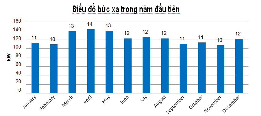 bieu do buc xa vietnamsolar