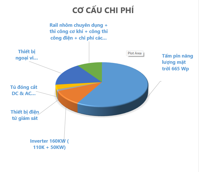 bieu do chi phi dien mat troi