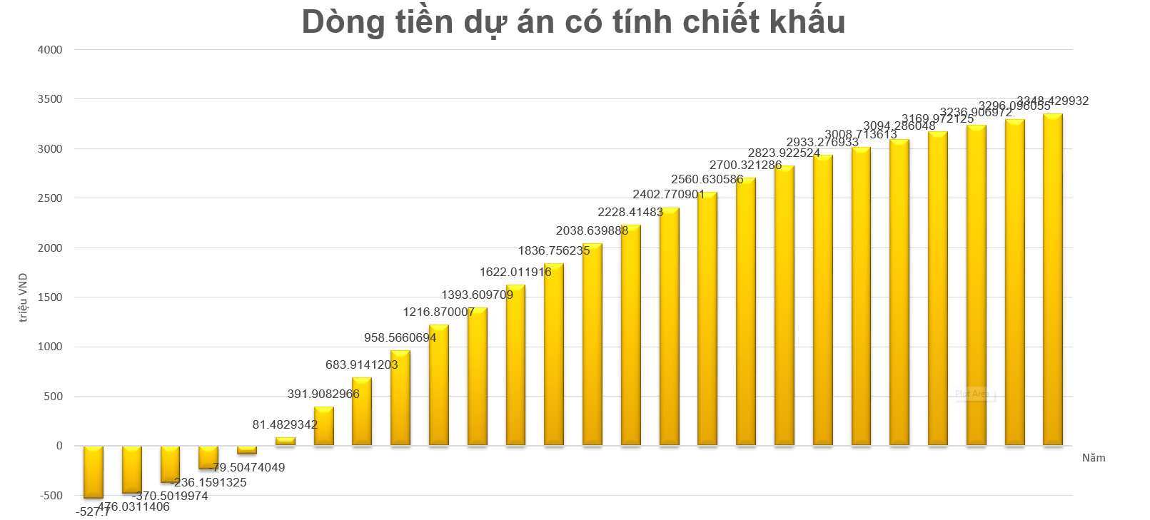 bieu do dong tien lap dien mat troi vietnamsolar