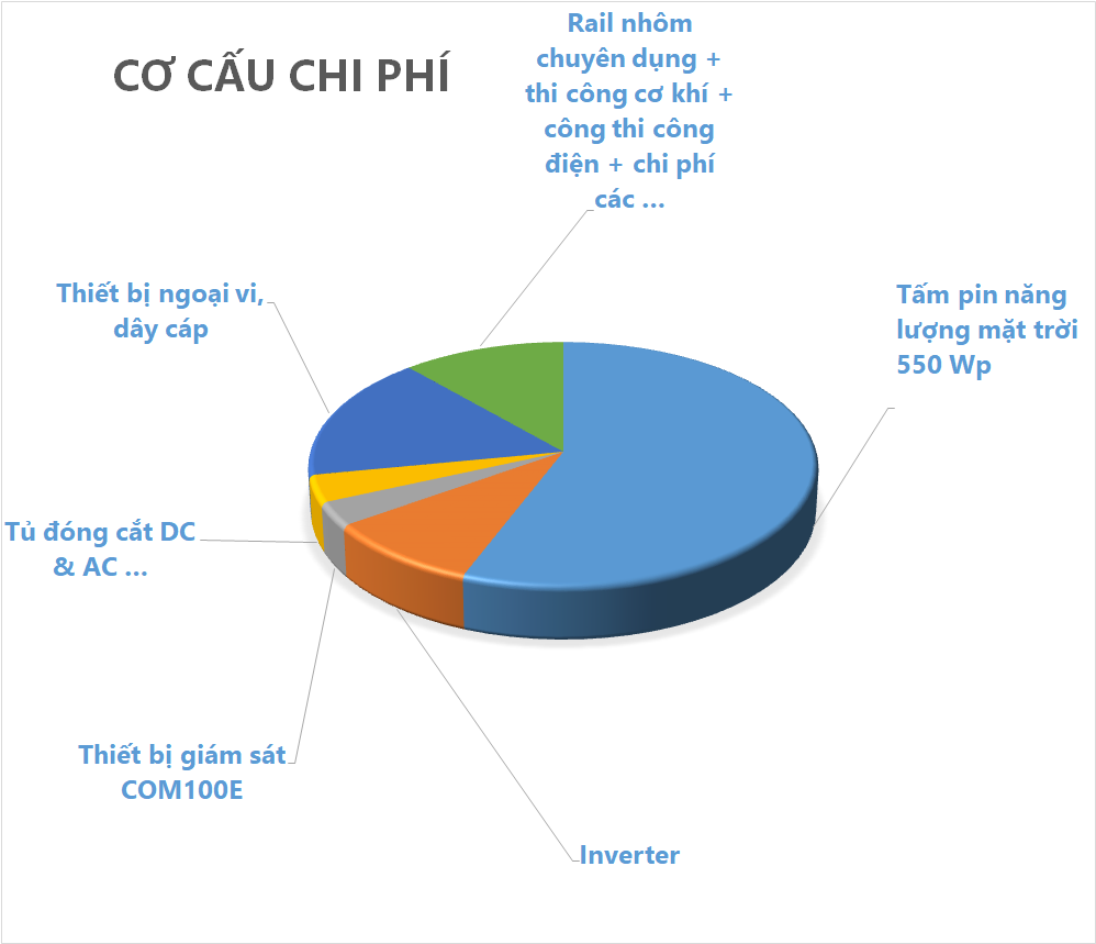 co cau chi phi he thong dien mat troi 1