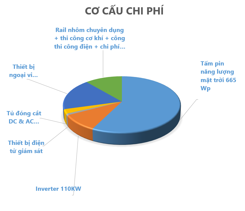 Combo Dành Cho Doanh Nghiệp Hệ 200KWP - Tiết Kiệm 75 triệu tiền điện 22 co cau chi phi he thong dien mat troi vietnamsolar