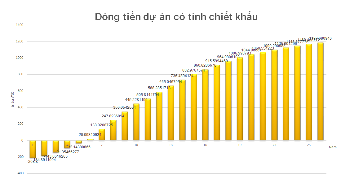 dong tien du an dien mat troi