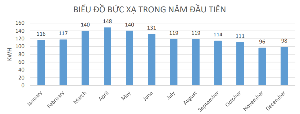 Lắp Điện Mặt Trời Cho Doanh Nghiệp Hệ 150KWP tại Toyota An Giang 14 bieu do buc xa nhiet