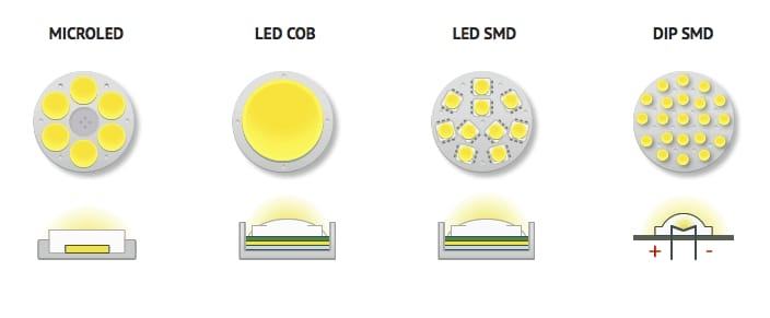 Chip COB LED có ưu điểm gì so với các loại LED khác