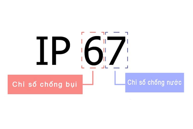 Chuẩn IP67 là gì ? Tiêu chuẩn chống nước và chống bụi hiệu quả 1 Chuẩn IP67 là gì?