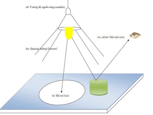 Công thức tính độ rọi LUX 