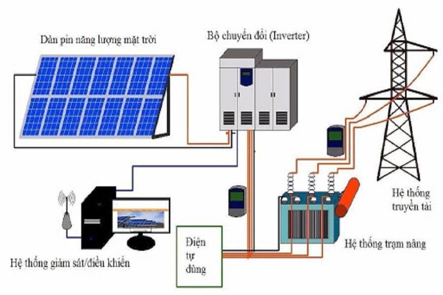 Nguyên lý làm việc của hệ thống điện mặt trời 1MWp