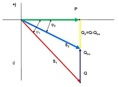 Bù công suất phản kháng cho hệ thống điện mặt trời tối ưu 2 Tại sao cần bù công suất phản kháng trong hệ thống điện mặt trời?