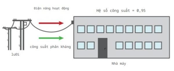 Bù công suất phản kháng cho hệ thống điện mặt trời tối ưu 4 Vì sao cần bù công suất phản kháng cho hệ thống điện mặt trời?