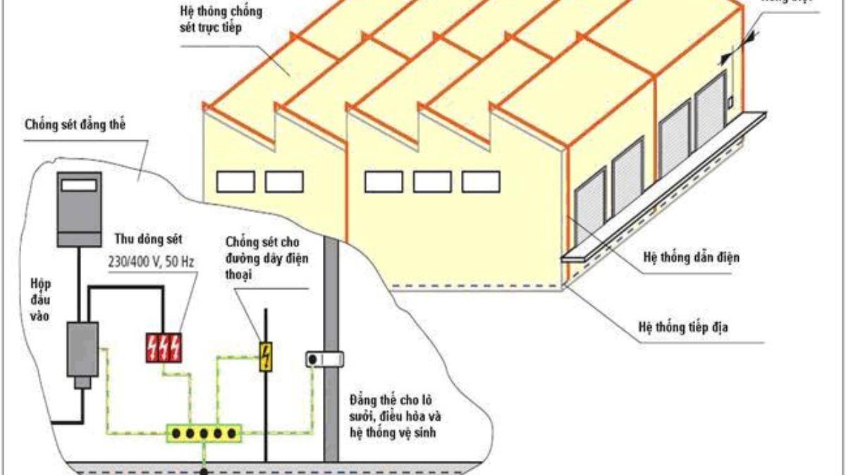 Hệ thống chống sét trực tiếp là gì