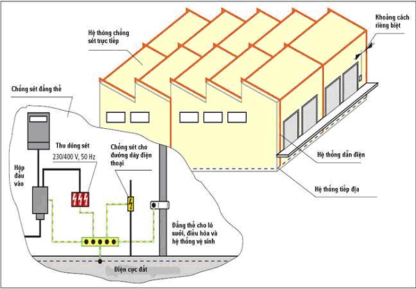 Hướng dẫn phương pháp lắp đặt thiết bị chống sét lan truyền 9 Hướng dẫn lắp đặt thiết bị chống sét an toàn