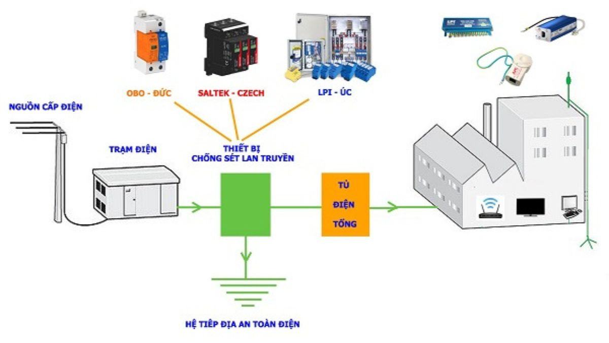 Hướng dẫn phương pháp lắp đặt thiết bị chống sét lan truyền 8 Ứng dụng của thiết bị chống sét lan truyền