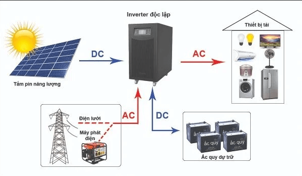 Các tấm pin mặt trời có tạo ra dòng điện AC hoặc DC không? 1 Dòng điện AC và DC có gì khác biệt