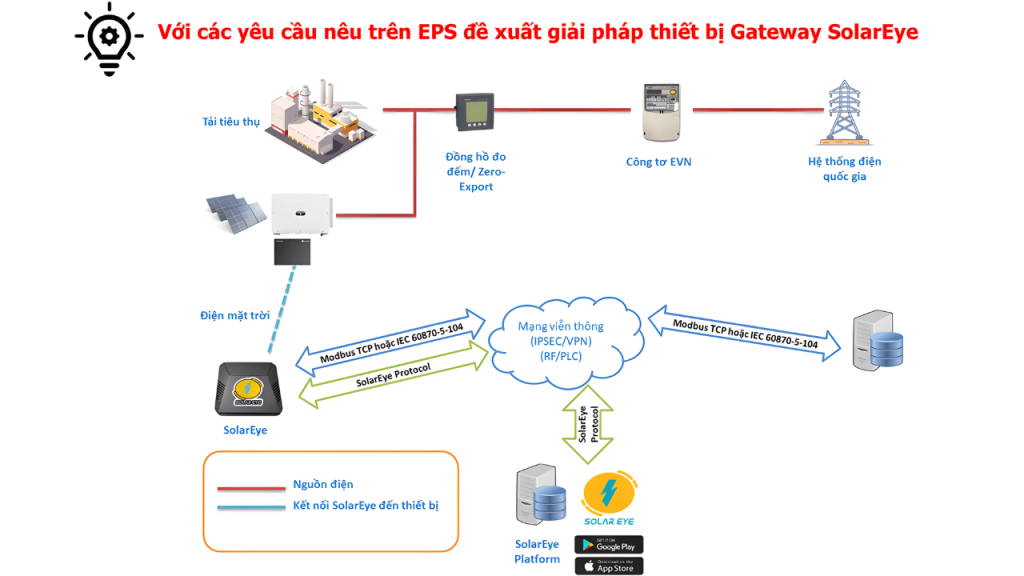 Giá Scada Solar Eye - Giải Pháp Kết Nối, Giám Sát Được EVN Xác Nhận Đáp Ứng 58/NĐ-CP 5 GIAI PHAP THIET BI GIAM SAT DIEU KHIEN 1