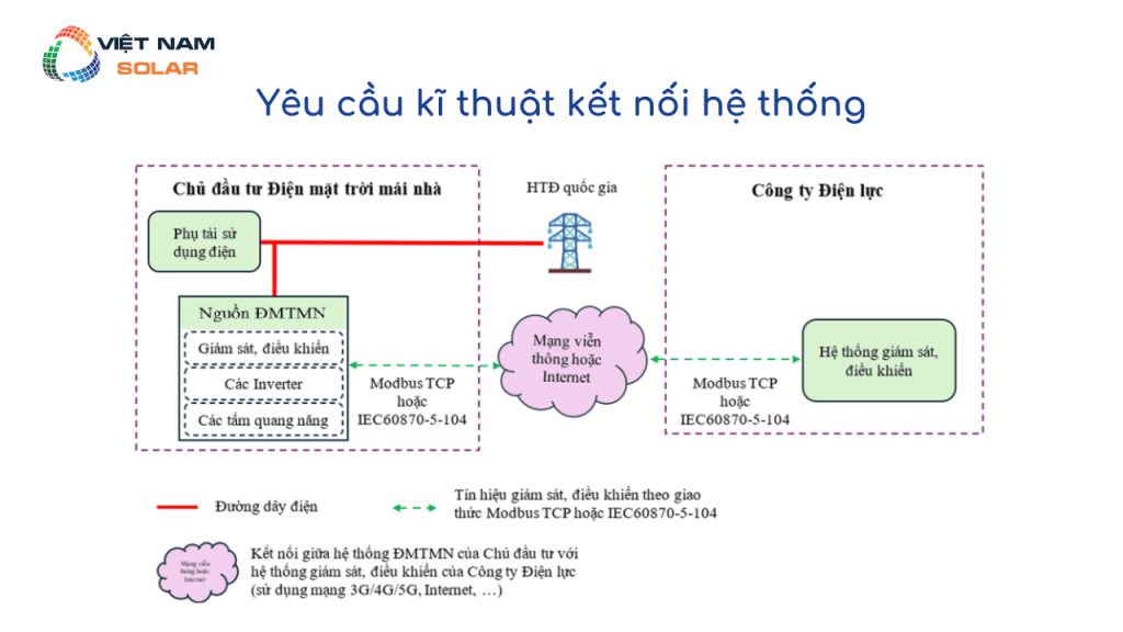 Giá Scada Solar Eye - Giải Pháp Kết Nối, Giám Sát Được EVN Xác Nhận Đáp Ứng 58/NĐ-CP 3 Yeu cau ki thuat ket noi he thong 1