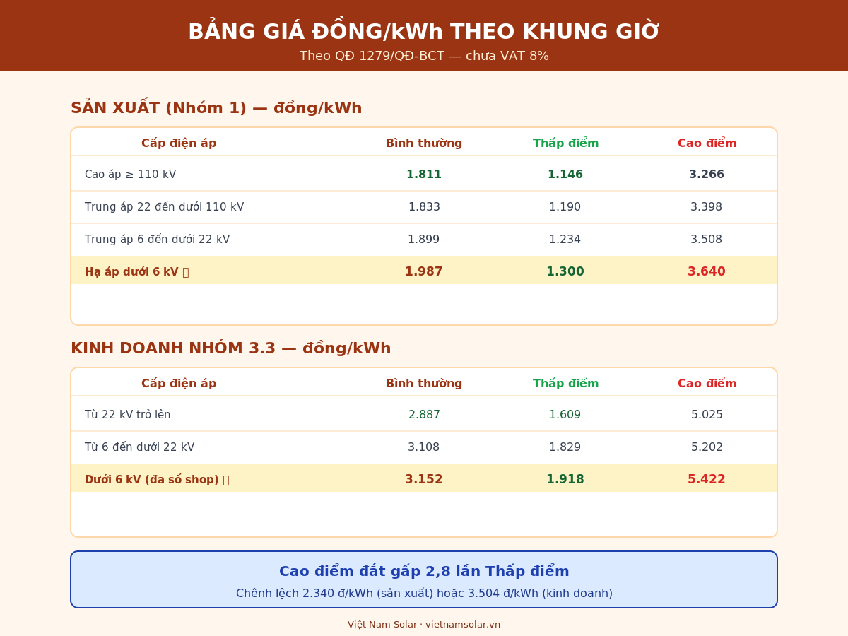Giá Điện Giờ Cao Điểm - Thấp Điểm: 17h30-22h30 Và 00h00-06h00 6 bang gia dong kwh theo khung gio 4x3 viet nam solar