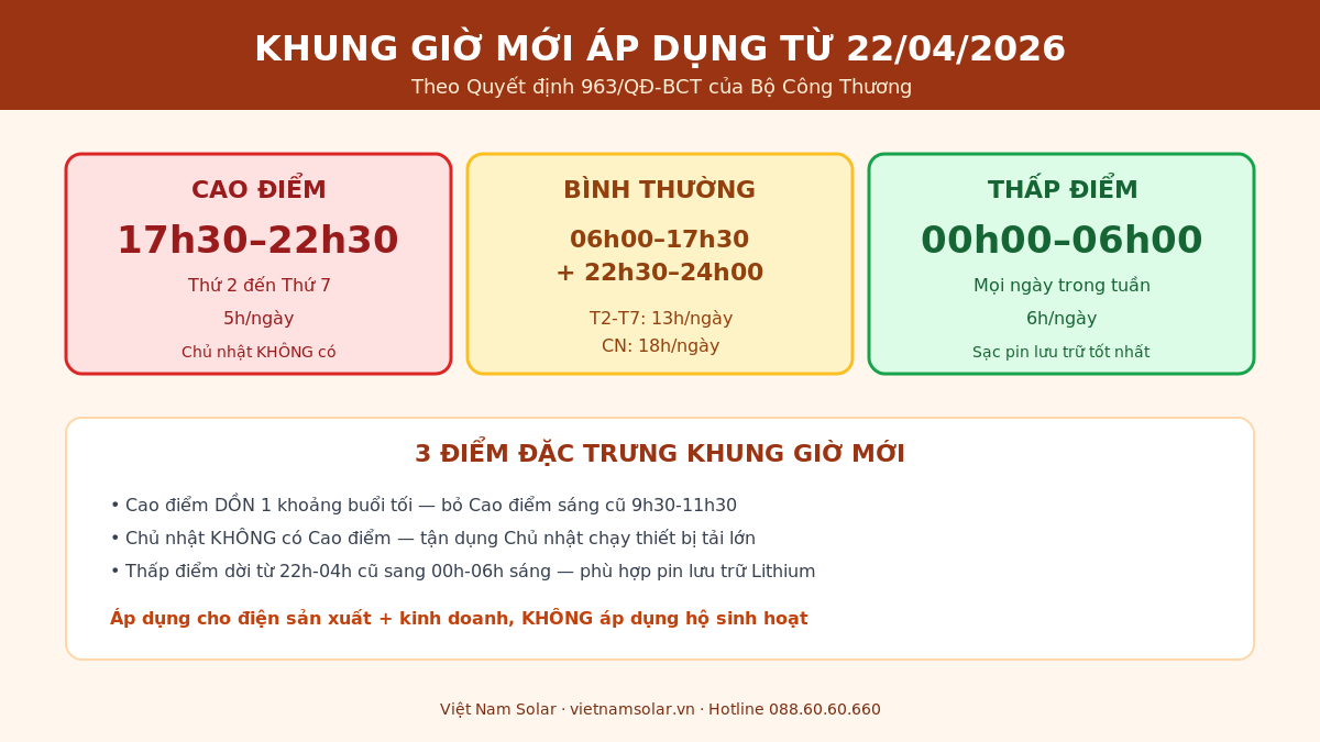 Giá Điện Giờ Cao Điểm - Thấp Điểm: 17h30-22h30 Và 00h00-06h00 2 khung gio moi qd 963 2026 16x9 viet nam solar 1