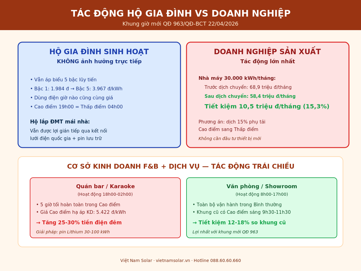 Giá Điện Giờ Cao Điểm - Thấp Điểm: 17h30-22h30 Và 00h00-06h00 3 tac dong ho gia dinh vs doanh nghiep 4x3 viet nam solar